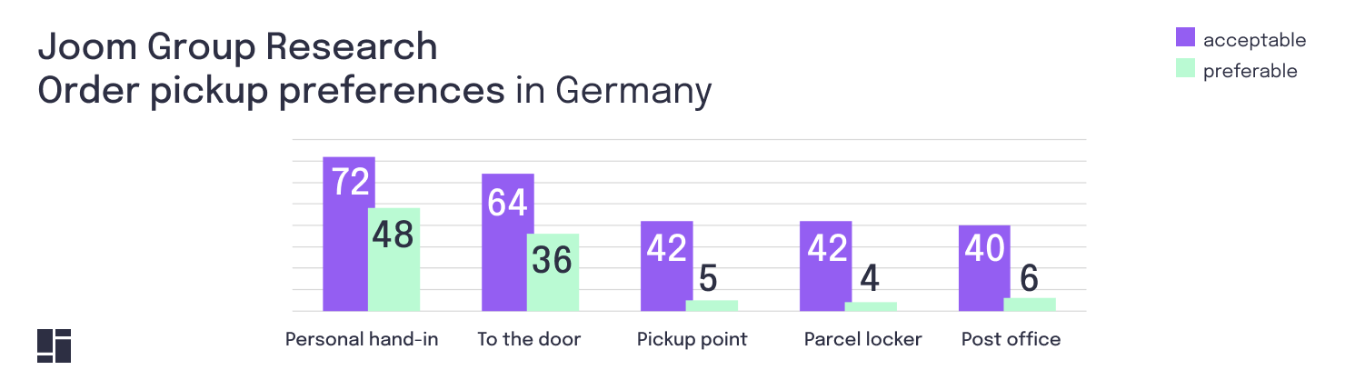 Joom Group Research: Order pickup preferences in Germany